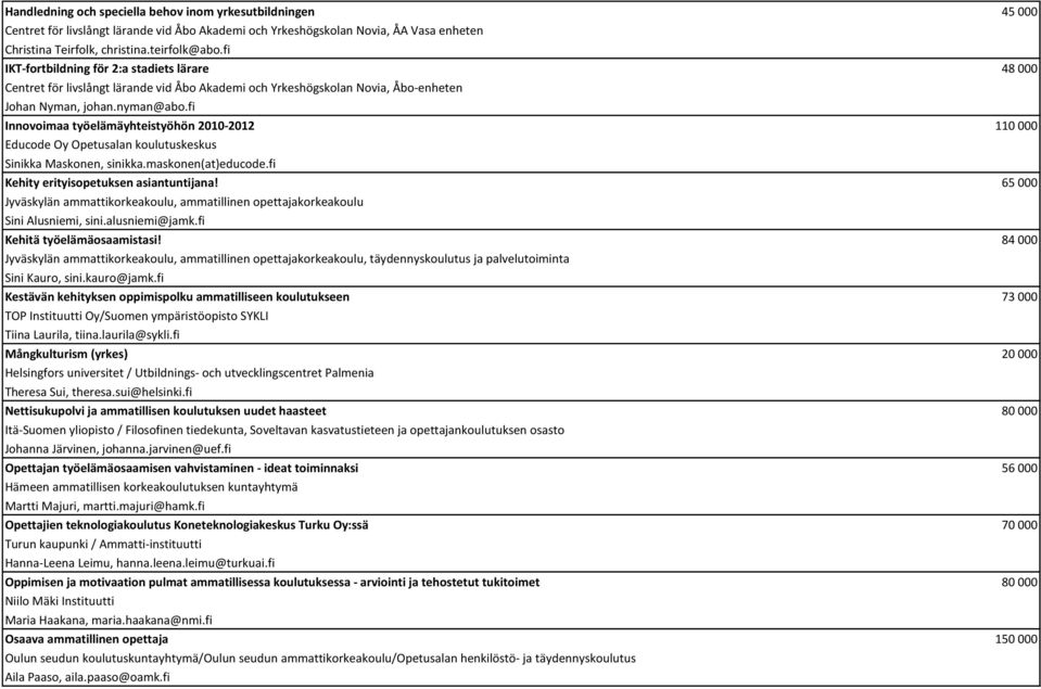 fi Innovoimaa työelämäyhteistyöhön 2010-2012 110 000 Educode Oy Opetusalan koulutuskeskus Sinikka Maskonen, sinikka.maskonen(at)educode.fi Kehity erityisopetuksen asiantuntijana!