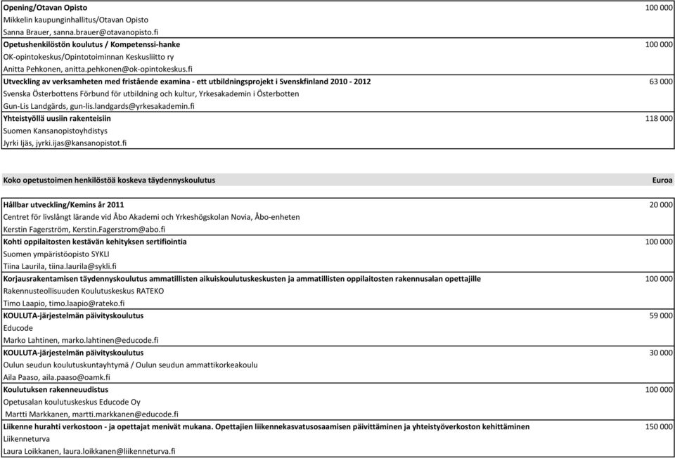 fi Utveckling av verksamheten med fristående examina - ett utbildningsprojekt i Svenskfinland 2010-2012 63 000 Svenska Österbottens Förbund för utbildning och kultur, Yrkesakademin i Österbotten