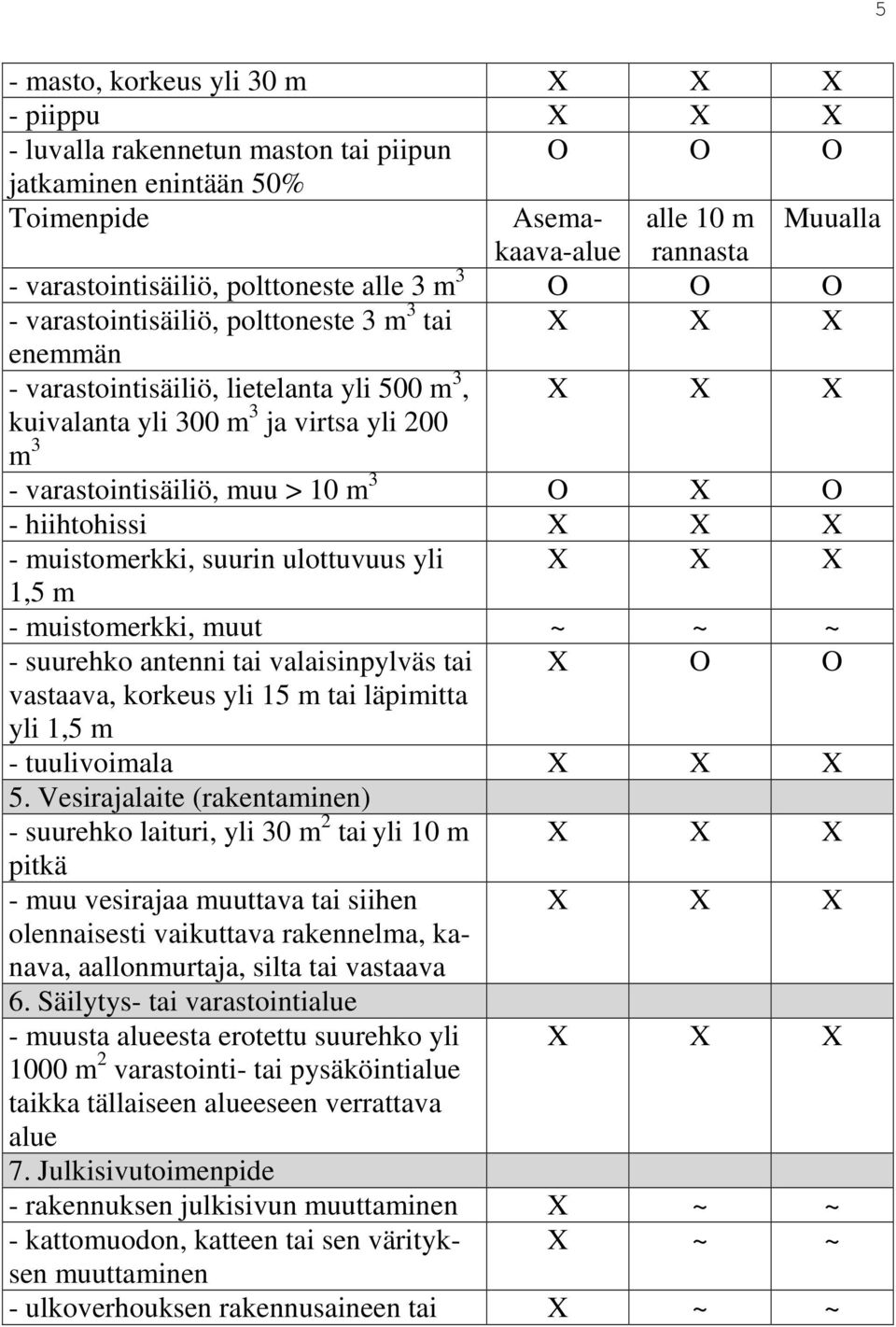 varastointisäiliö, muu > 10 m 3 O X O - hiihtohissi X X X - muistomerkki, suurin ulottuvuus yli X X X 1,5 m - muistomerkki, muut ~ ~ ~ - suurehko antenni tai valaisinpylväs tai X O O vastaava,