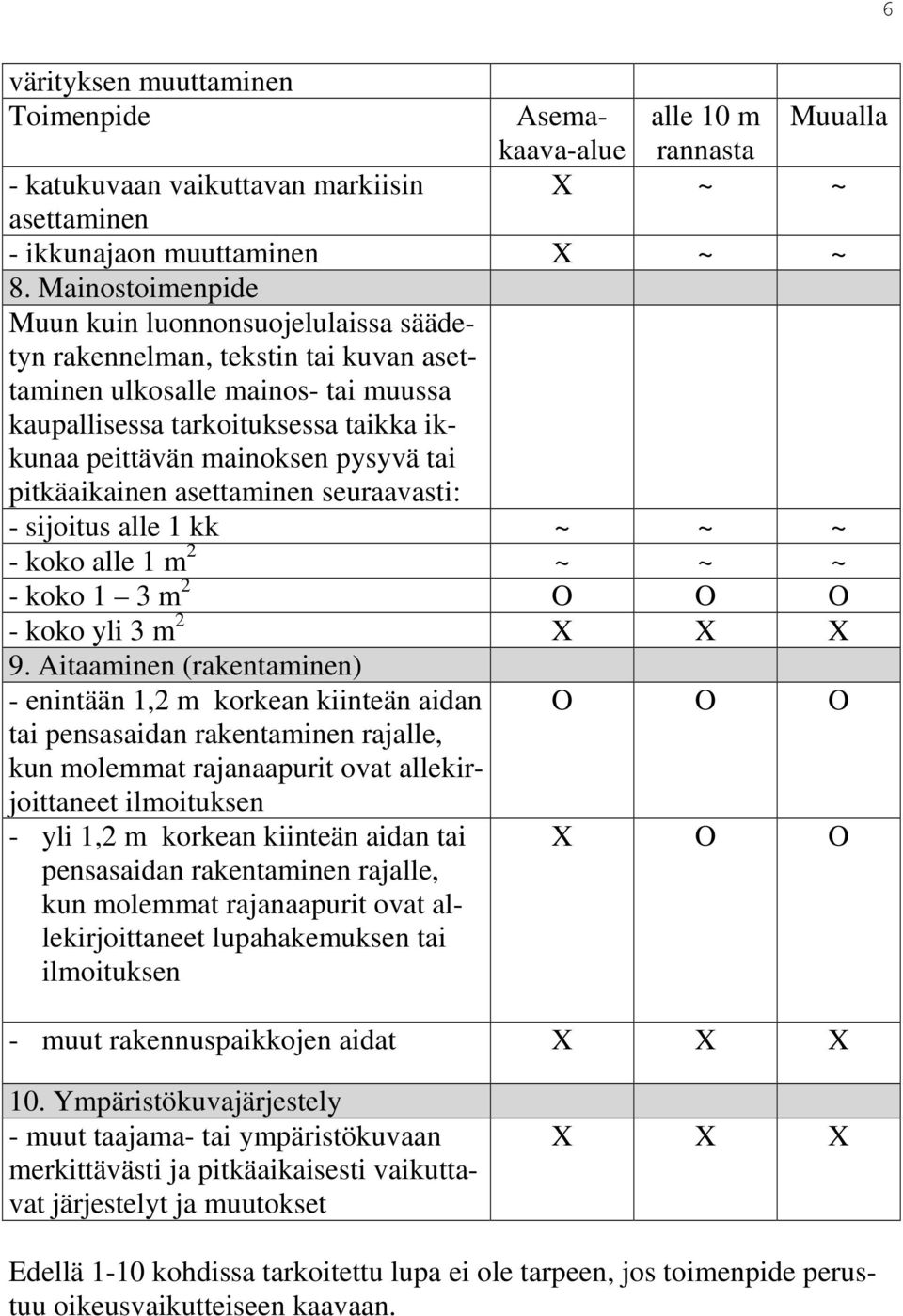 tai pitkäaikainen asettaminen seuraavasti: - sijoitus alle 1 kk ~ ~ ~ - koko alle 1 m 2 ~ ~ ~ - koko 1 3 m 2 O O O - koko yli 3 m 2 X X X 9.