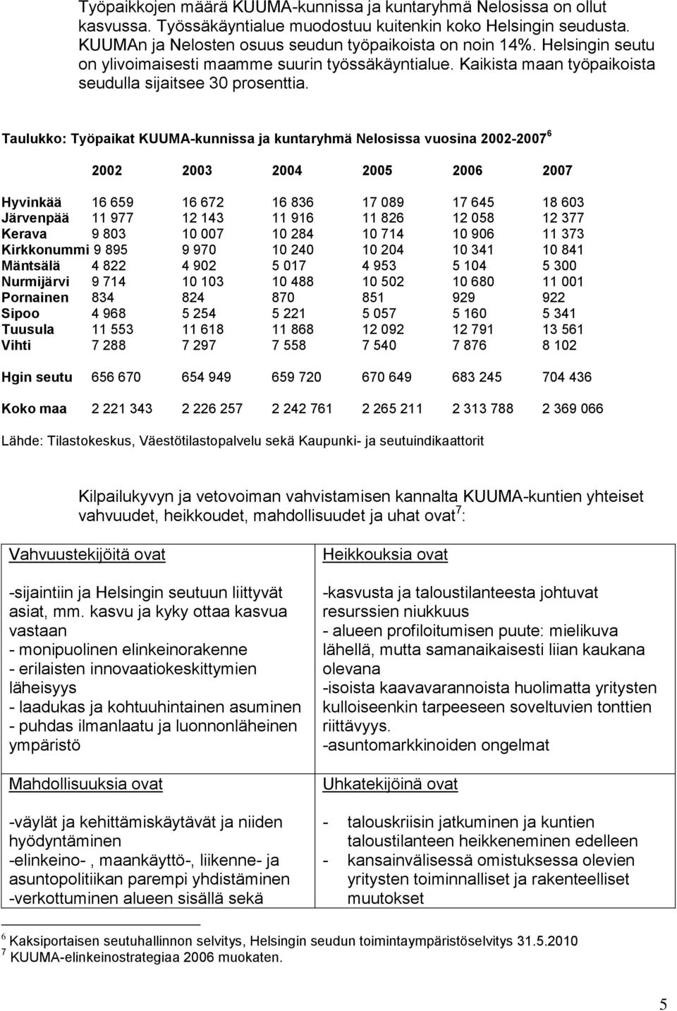 Taulukko: Työpaikat KUUMA-kunnissa ja kuntaryhmä Nelosissa vuosina 2002-2007 6 2002 2003 2004 2005 2006 2007 Hyvinkää 16 659 16 672 16 836 17 089 17 645 18 603 Järvenpää 11 977 12 143 11 916 11 826