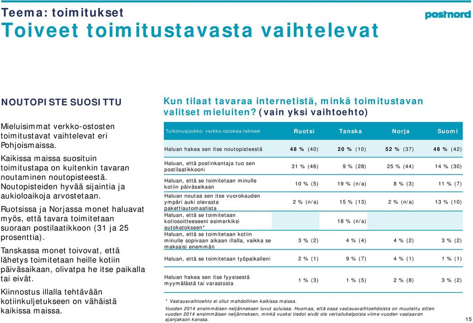 Ruotsissa ja Norjassa monet haluavat myös, että tavara toimitetaan suoraan postilaatikkoon (31 ja 25 prosenttia).