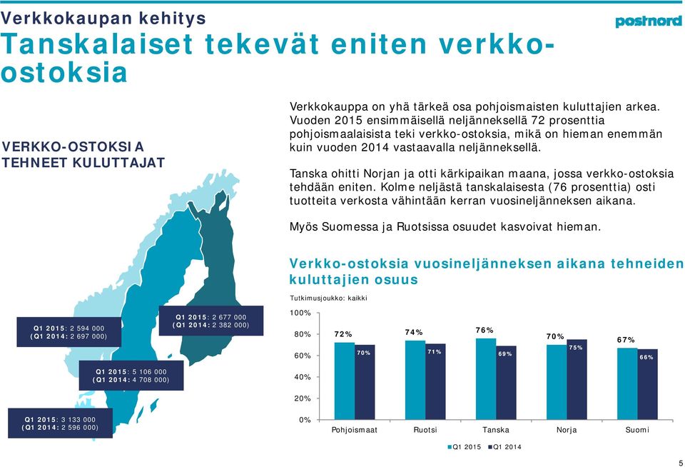 Tanska ohitti Norjan ja otti kärkipaikan maana, jossa verkko-ostoksia tehdään eniten. Kolme neljästä tanskalaisesta (76 prosenttia) osti tuotteita verkosta vähintään kerran vuosineljänneksen aikana.