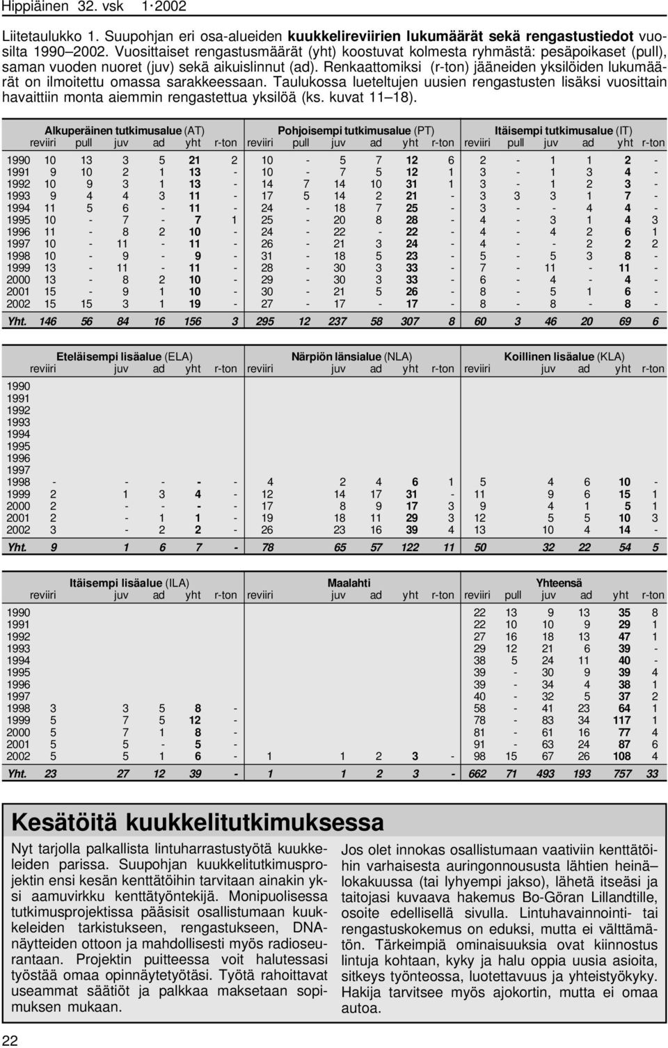 Renkaattomiksi (r-ton) jääneiden yksilöiden lukumäärät on ilmoitettu omassa sarakkeessaan.