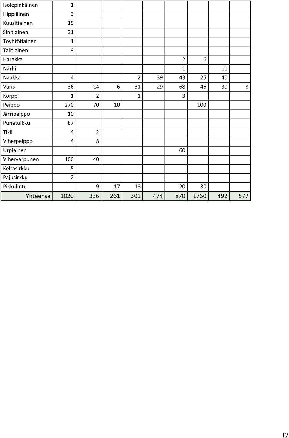 10 100 Järripeippo 10 Punatulkku 87 Tikli 4 2 Viherpeippo 4 8 Urpiainen 60 Vihervarpunen 100 40