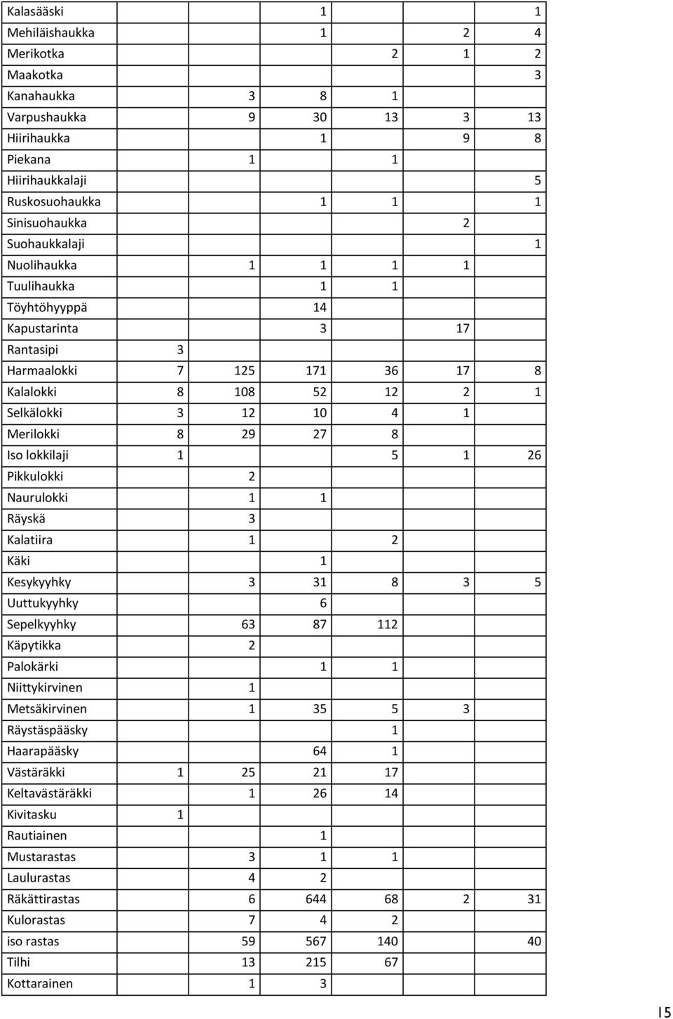 Iso lokkilaji 1 5 1 26 Pikkulokki 2 Naurulokki 1 1 Räyskä 3 Kalatiira 1 2 Käki 1 Kesykyyhky 3 31 8 3 5 Uuttukyyhky 6 Sepelkyyhky 63 87 112 Käpytikka 2 Palokärki 1 1 Niittykirvinen 1 Metsäkirvinen 1