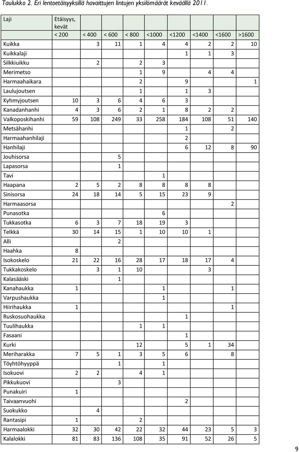 Kyhmyjoutsen 10 3 6 4 6 3 Kanadanhanhi 4 3 6 2 1 8 2 2 Valkoposkihanhi 59 108 249 33 258 184 108 51 140 Metsähanhi 1 2 Harmaahanhilaji 2 Hanhilaji 6 12 8 90 Jouhisorsa 5 Lapasorsa 1 Tavi 1 Haapana 2