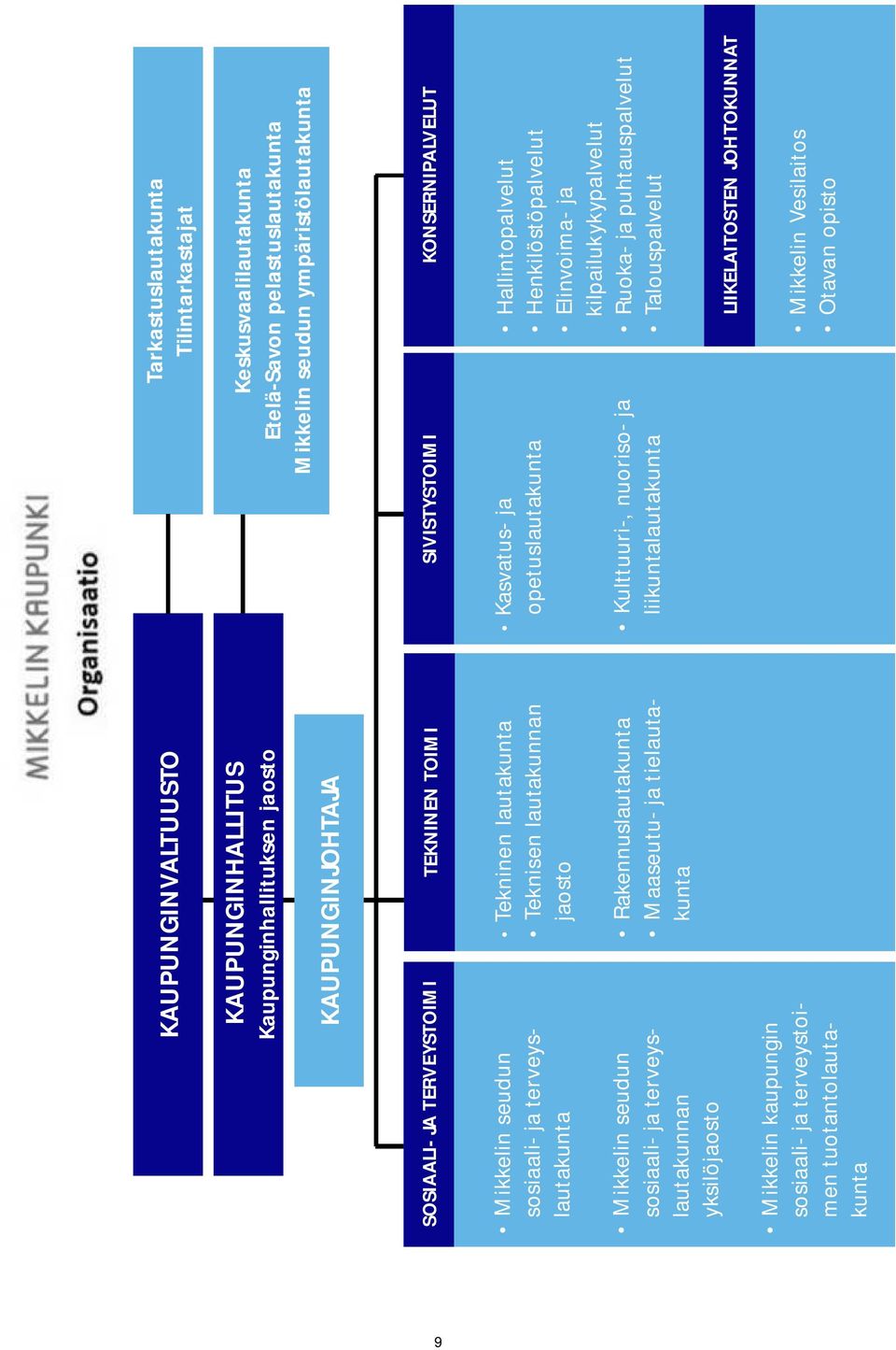 terveyslautakunnan yksilöjaosto Mikkelin kaupungin sosiaali- ja terveystoimen tuotantolautakunta Tekninen lautakunta Teknisen lautakunnan jaosto Rakennuslautakunta Maaseutu- ja tielautakunta