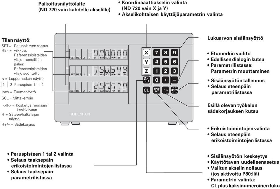 reunaan/ keskiviivaan R = Säteen/halkaisijan näyttö R+/ = Sädekorjaus HEIDENHAIN Lukuarvon sisäänsyöttö Etumerkin vaihto Edellisen dialogin kutsu Parametrilistassa: Parametrin muuttaminen