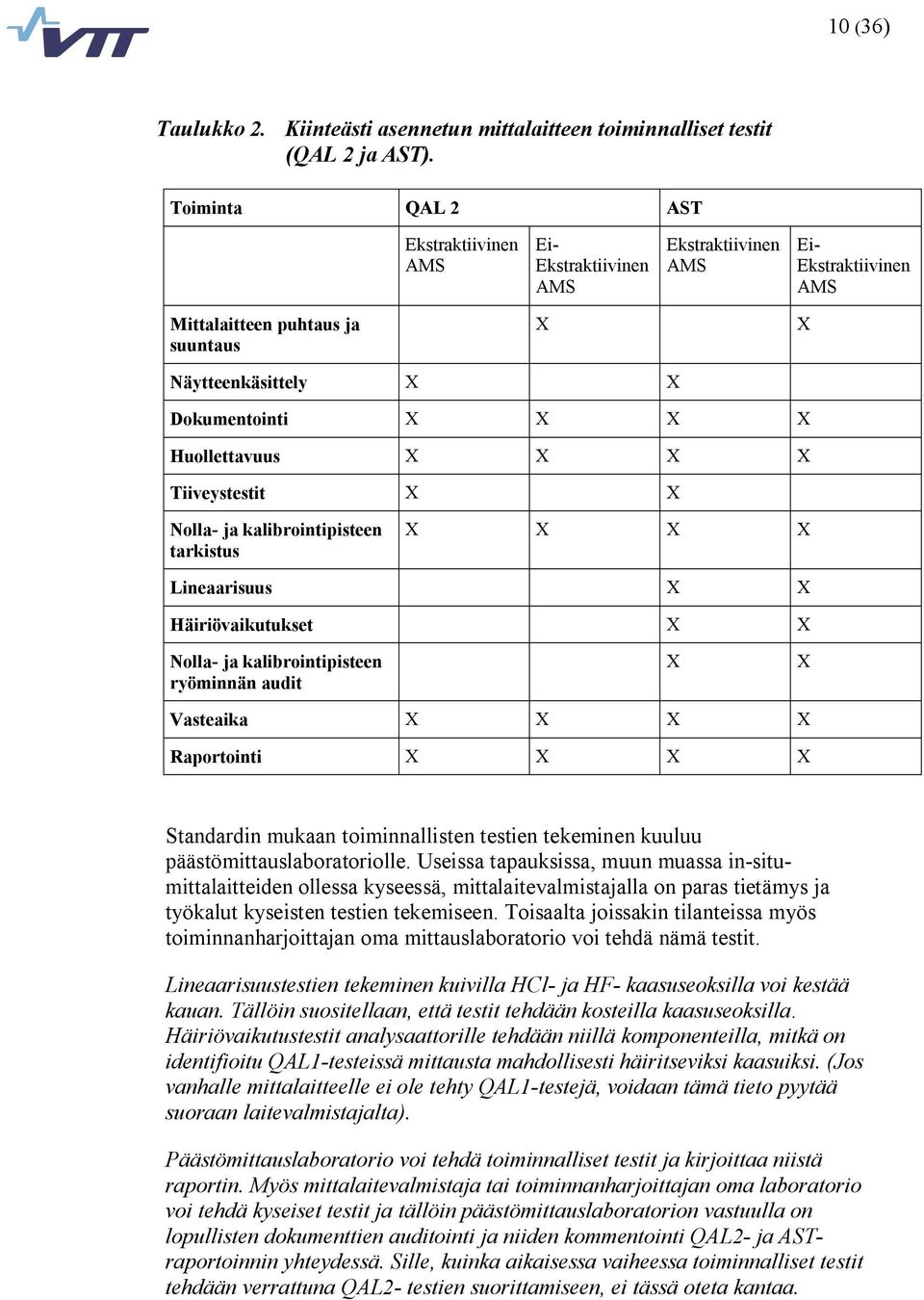 Huollettavuus X X X X Tiiveystestit X X Nolla ja kalibrointipisteen tarkistus X X X X Lineaarisuus X X Häiriövaikutukset X X Nolla ja kalibrointipisteen ryöminnän audit X X Vasteaika X X X X