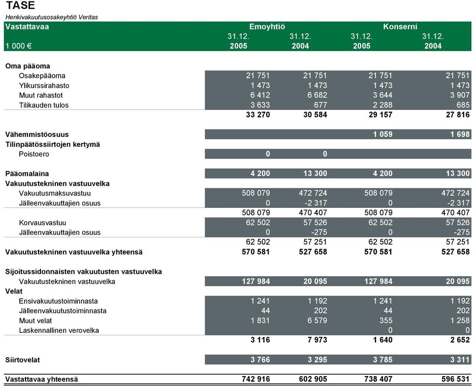 1 000 2005 2004 2005 2004 Oma pääoma Osakepääoma 21 751 21 751 21 751 21 751 Ylikurssirahasto 1 473 1 473 1 473 1 473 Muut rahastot 6 412 6 682 3 644 3 907 Tilikauden tulos 3 633 677 2 288 685 33 270