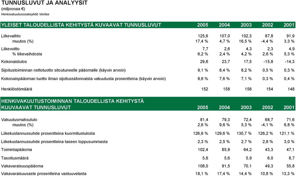 8,2 % 0,5 % 0,3 % Kokonaispääoman tuotto ilman sijoitussidonnaista vakuutusta prosentteina (käyvin arvoin) 8,6 % 7,6 % 7,1 % 0,3 % 0,4 % Henkilöstömäärä 152 158 158 154 148 HENKIVAKUUTUSTOIMINNAN