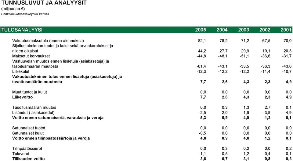 Liikekulut -12,3-12,2-12,2-11,4-10,7 Vakuutustekninen tulos ennen lisäetuja (asiakasetuja) ja tasoitusmäärän muutosta 7,7 2,6 4,3 2,3 4,9 Muut tuotot ja kulut 0,0 0,0 0,0 0,0 0,0 Liikevoitto 7,7 2,6