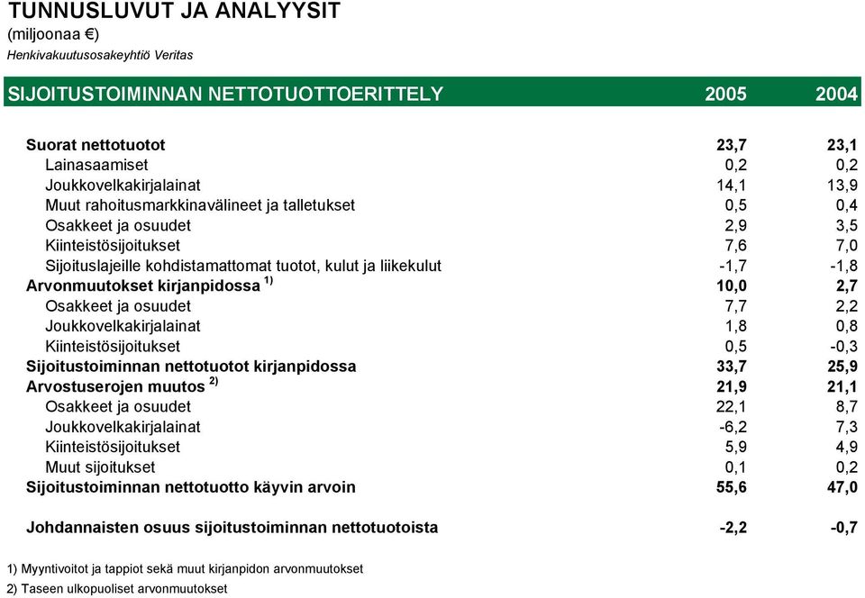 Osakkeet ja osuudet 7,7 2,2 Joukkovelkakirjalainat 1,8 0,8 Kiinteistösijoitukset 0,5-0,3 Sijoitustoiminnan nettotuotot kirjanpidossa 33,7 25,9 Arvostuserojen muutos 2) 21,9 21,1 Osakkeet ja osuudet