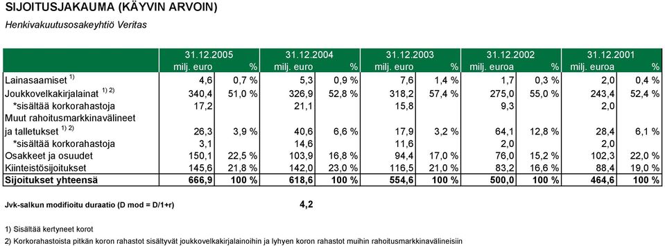 21,1 15,8 9,3 2,0 Muut rahoitusmarkkinavälineet ja talletukset 1) 2) 26,3 3,9 % 40,6 6,6 % 17,9 3,2 % 64,1 12,8 % 28,4 6,1 % *sisältää korkorahastoja 3,1 14,6 11,6 2,0 2,0 Osakkeet ja osuudet 150,1