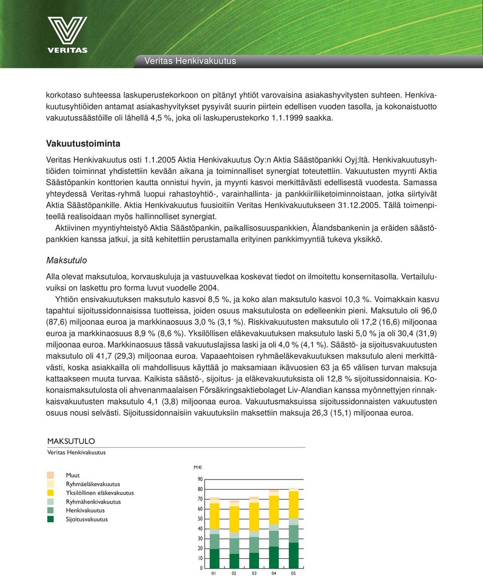 Vakuutustoiminta Veritas Henkivakuutus osti 1.1.2005 Aktia Henkivakuutus Oy:n Aktia Säästöpankki Oyj:ltä.