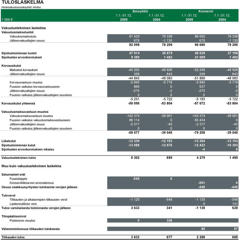 2005 2004 2005 2004 Vakuutustekninen laskelma Vakuutusmaksutuotot Vakuutusmaksutulo 81 420 79 336 96 002 79 336 Jälleenvakuuttajien osuus 678-1 130 678-1 130 82 098 78 206 96 680 78 206