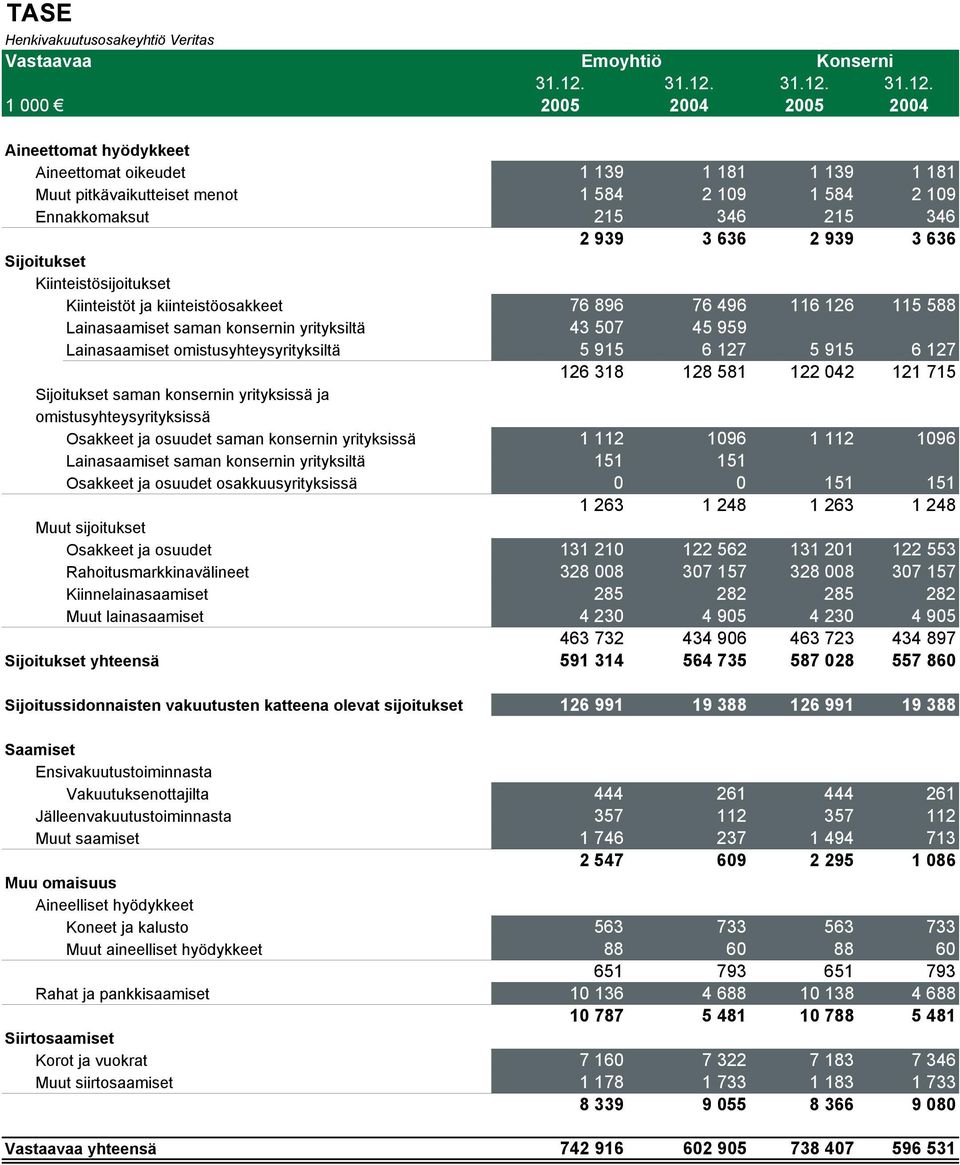 1 000 2005 2004 2005 2004 Aineettomat hyödykkeet Aineettomat oikeudet 1 139 1 181 1 139 1 181 Muut pitkävaikutteiset menot 1 584 2 109 1 584 2 109 Ennakkomaksut 215 346 215 346 2 939 3 636 2 939 3