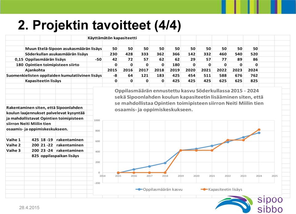 kumulatiivinen lisäys -8 64 121 183 425 454 511 588 676 762 Kapasiteetin lisäys 0 0 0 0 425 425 425 625 625 825 Rakentaminen siten, että Sipoonlahden koulun laajennukset palvelevat kysyntää ja