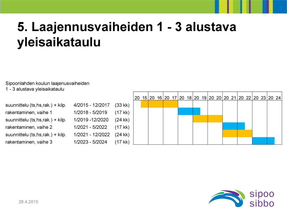 4/2015-12/2017 (33 kk) rakentaminen, vaihe 1 1/2018-5/2019 (17 kk)  1/2019-12/2020 (24 kk) rakentaminen, vaihe 2