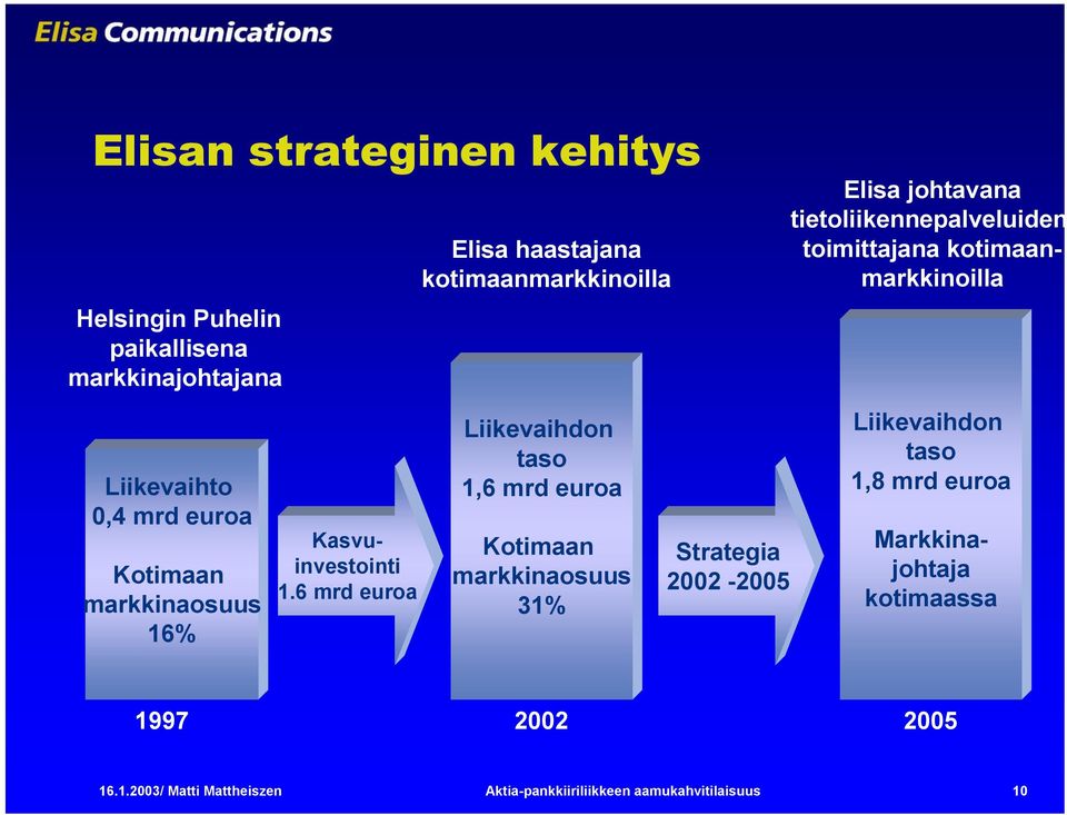 6 mrd euroa Elisa haastajana kotimaanmarkkinoilla Liikevaihdon taso 1,6 mrd euroa Kotimaan markkinaosuus 31% Strategia
