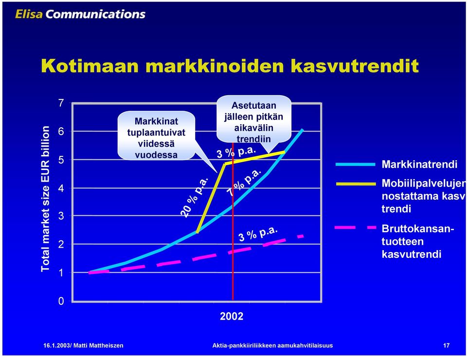 a. 7 % p.a. 3 % p.a. Markkinatrendi Mobiilipalvelujen nostattama kasvu trendi