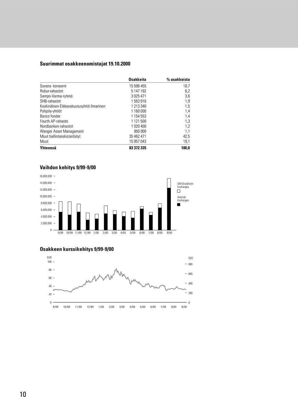 1,5 Pohjola-yhtiöt 1 160 000 1,4 Banco fonder 1 154 553 1,4 Fourth AP-rahasto 1 121 500 1,3 Nordbanken-rahastot 1 020 400 1,2 Wanger Asset Management 950 000 1,1 Muut hallintarekisteröidyt 35 462 471