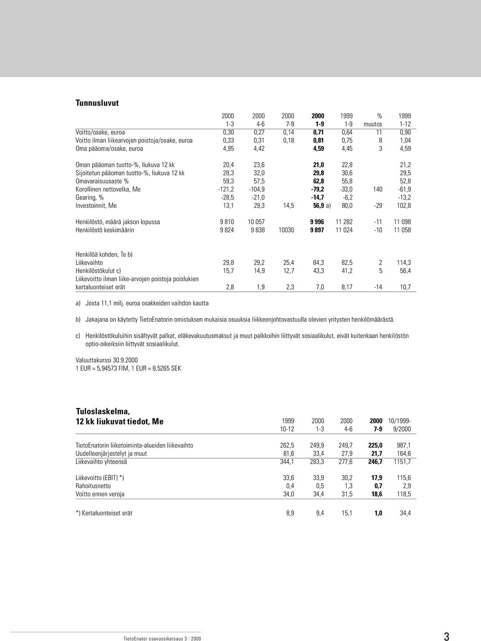 Omavaraisuusaste % 59,3 57,5 62,8 55,8 52,8 Korollinen nettovelka, Me -121,2-104,9-79,2-33,0 140-61,9 Gearing, % -28,5-21,0-14,7-6,2-13,2 Investoinnit, Me 13,1 29,3 14,5 56,9 a) 80,0-29 102,8