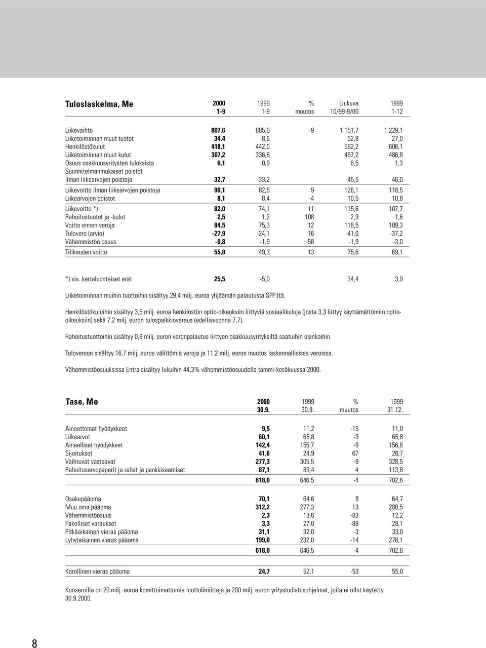 ilman liikearvojen poistoja 90,1 82,5 9 126,1 118,5 Liikearvojen poistot 8,1 8,4-4 10,5 10,8 Liikevoitto *) 82,0 74,1 11 115,6 107,7 Rahoitustuotot ja -kulut 2,5 1,2 108 2,9 1,6 Voitto ennen veroja