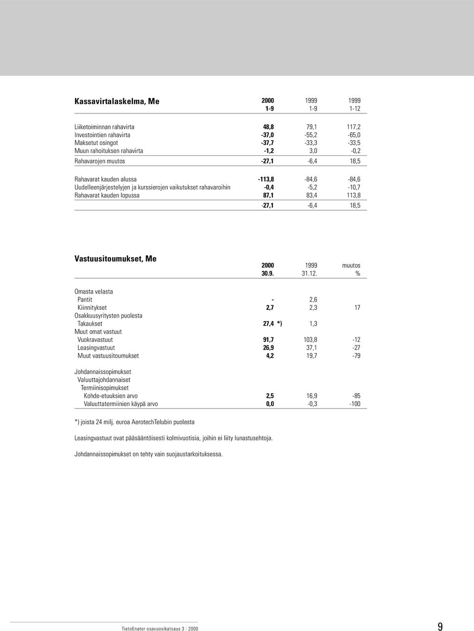 113,8-27,1-6,4 18,5 Vastuusitoumukset, Me 2000 1999 muutos 30.9. 31.12.