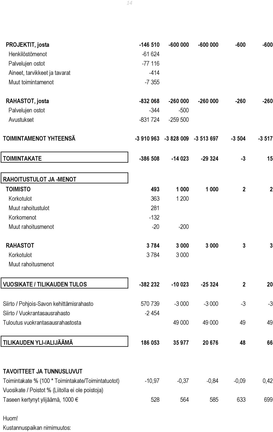 -MENOT TOIMISTO 493 1 000 1 000 2 2 Korkotulot 363 1 200 Muut rahoitustulot 281 Korkomenot -132 Muut rahoitusmenot -20-200 RAHASTOT 3 784 3 000 3 000 3 3 Korkotulot 3 784 3 000 Muut rahoitusmenot