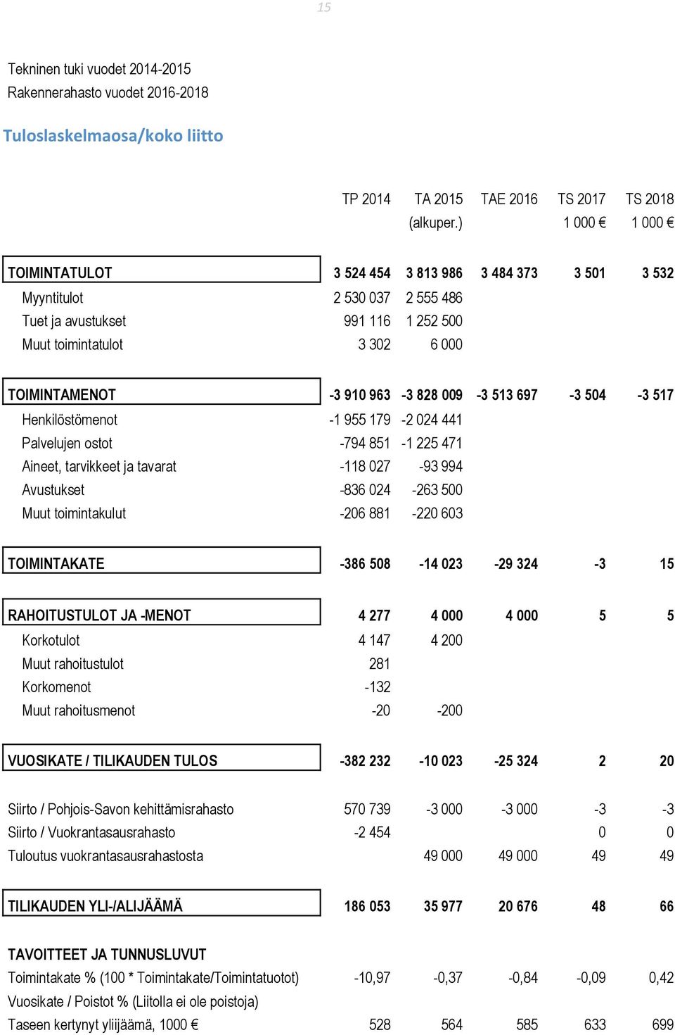 828 009-3 513 697-3 504-3 517 Henkilöstömenot -1 955 179-2 024 441 Palvelujen ostot -794 851-1 225 471 Aineet, tarvikkeet ja tavarat -118 027-93 994 Avustukset -836 024-263 500 Muut toimintakulut