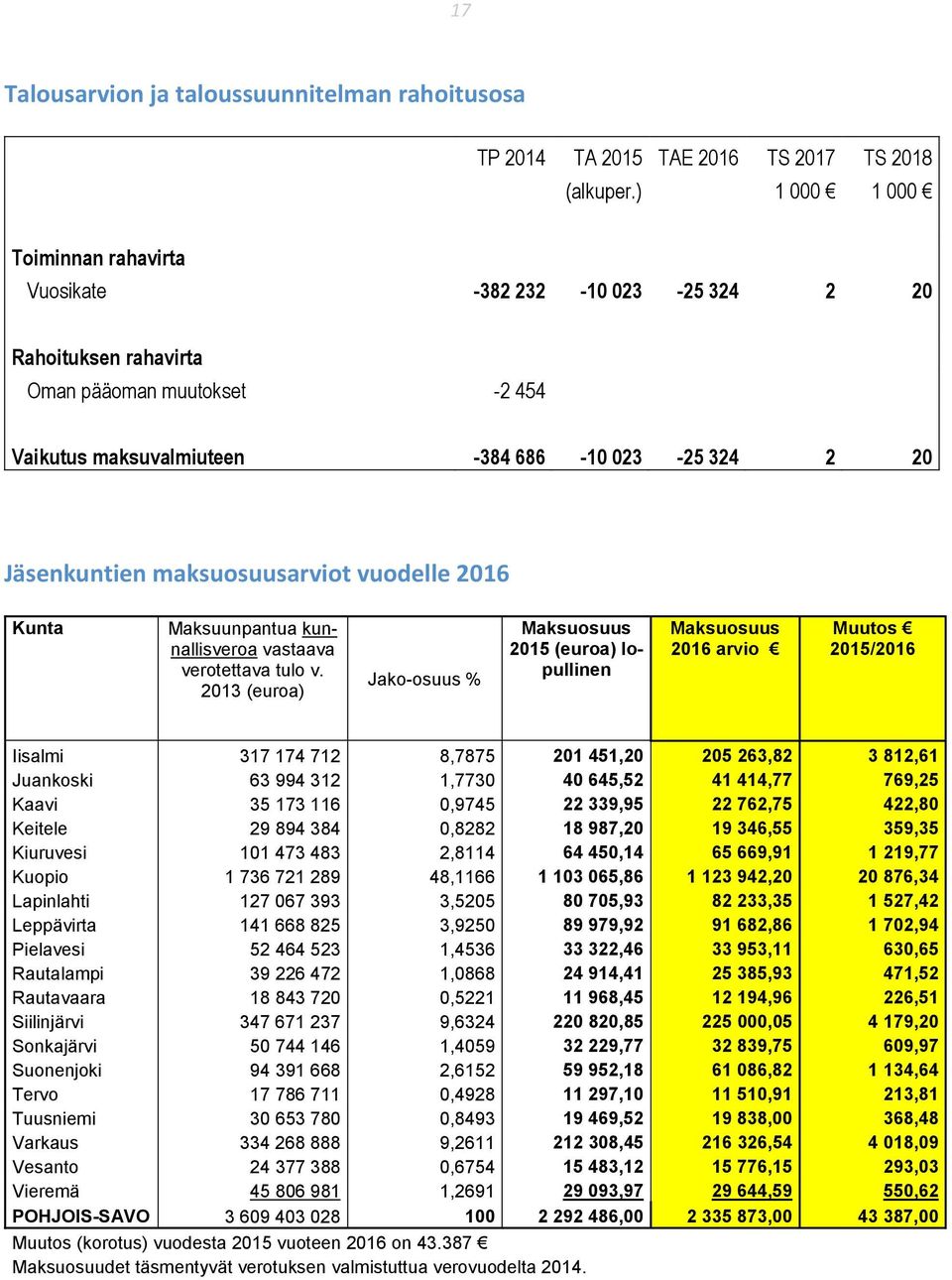 maksuosuusarviot vuodelle 2016 Kunta Maksuunpantua kunnallisveroa vastaava verotettava tulo v.