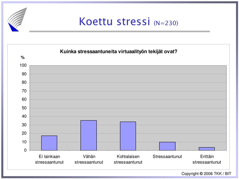 90 80 70 60 50 40 30 20 10 0 Ei lainkaan stressaantunut