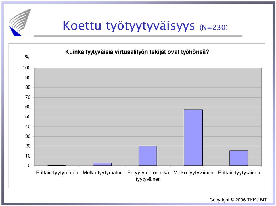 100 90 80 70 60 50 40 30 20 10 0 Erittäin tyytymätön