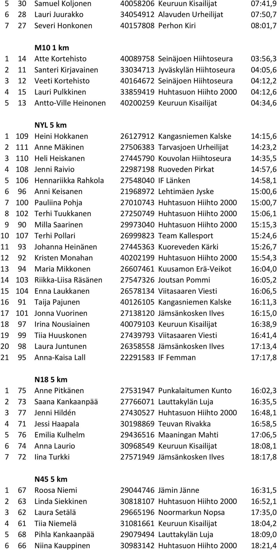 Huhtasuon Hiihto 2000 04:12,6 5 13 Antto-Ville Heinonen 40200259 Keuruun Kisailijat 04:34,6 NYL 5 km 1 109 Heini Hokkanen 26127912 Kangasniemen Kalske 14:15,6 2 111 Anne Mäkinen 27506383 Tarvasjoen