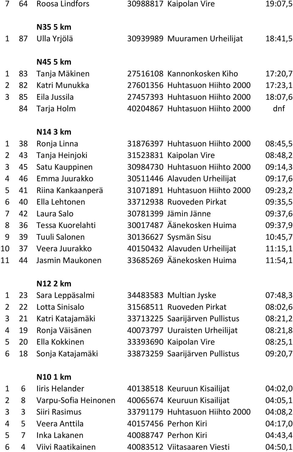 2000 08:45,5 2 43 Tanja Heinjoki 31523831 Kaipolan Vire 08:48,2 3 45 Satu Kauppinen 30984730 Huhtasuon Hiihto 2000 09:14,3 4 46 Emma Juurakko 30511446 Alavuden Urheilijat 09:17,6 5 41 Riina