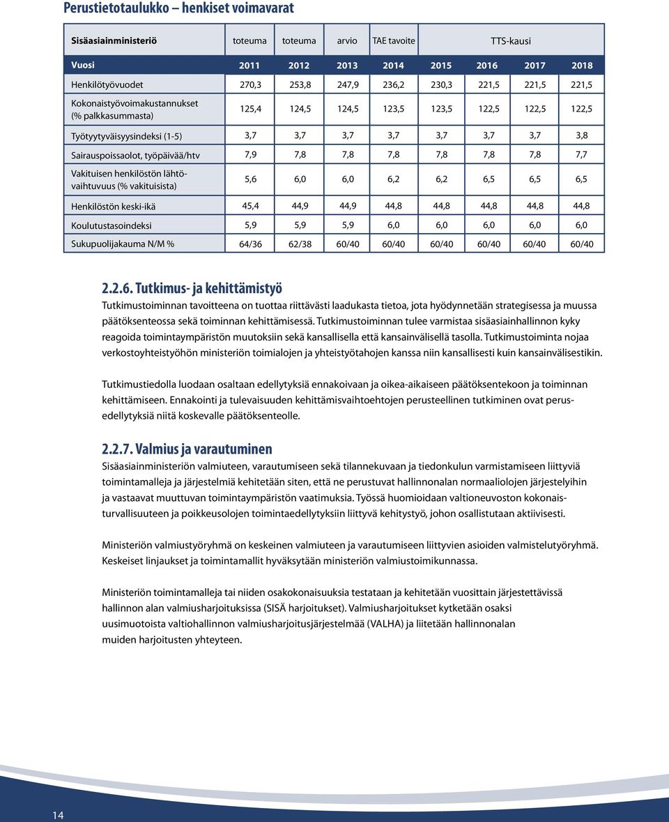 7,8 7,8 7,8 7,8 7,8 7,7 Vakituisen henkilöstön lähtövaihtuvuus (% vakituisista) 5,6 6,0 6,0 6,2 6,2 6,5 6,5 6,5 Henkilöstön keski-ikä 45,4 44,9 44,9 44,8 44,8 44,8 44,8 44,8 Koulutustasoindeksi 5,9