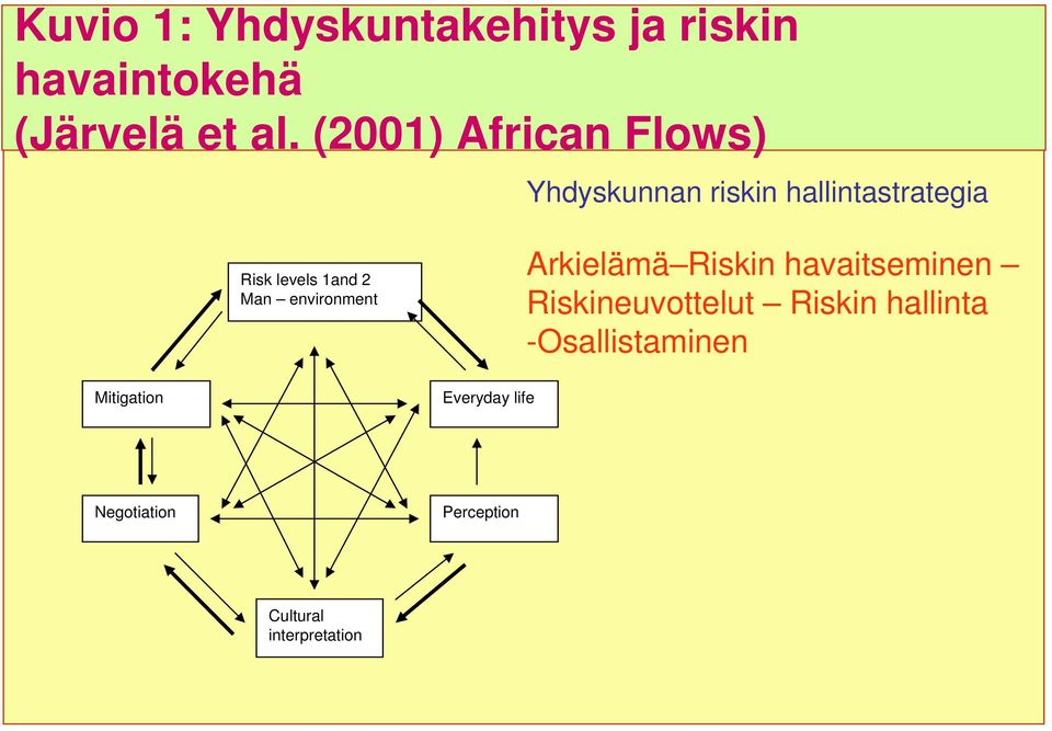 Man environment Arkielämä Riskin havaitseminen Riskineuvottelut Riskin