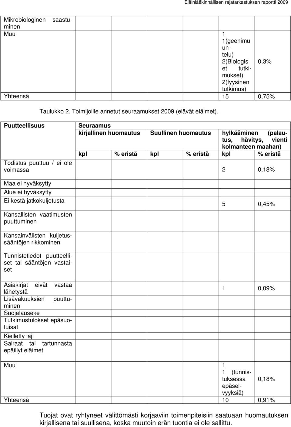 2 0,18% Maa ei hyväksytty Alue ei hyväksytty Ei kestä jatkokuljetusta Kansallisten vaatimusten puuttuminen 5 0,45% Kansainvälisten kuljetussääntöjen rikkominen Tunnistetiedot puutteelliset tai