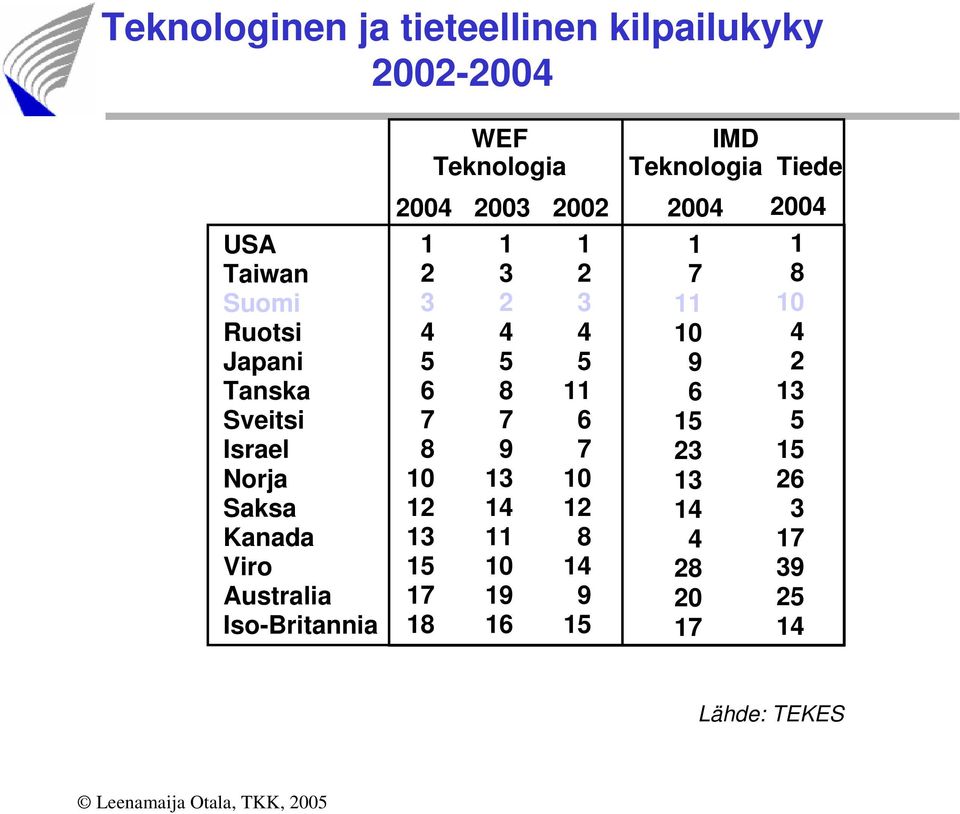 Teknologia 2003 2002 1 3 2 4 5 8 7 9 13 14 11 10 19 16 1 2 3 4 5 11 6 7 10 12 8 14 9 15 IMD