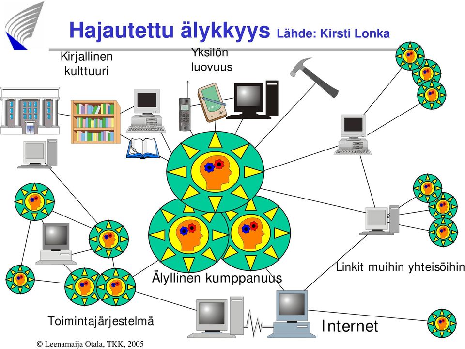 luovuus Älyllinen kumppanuus Linkit