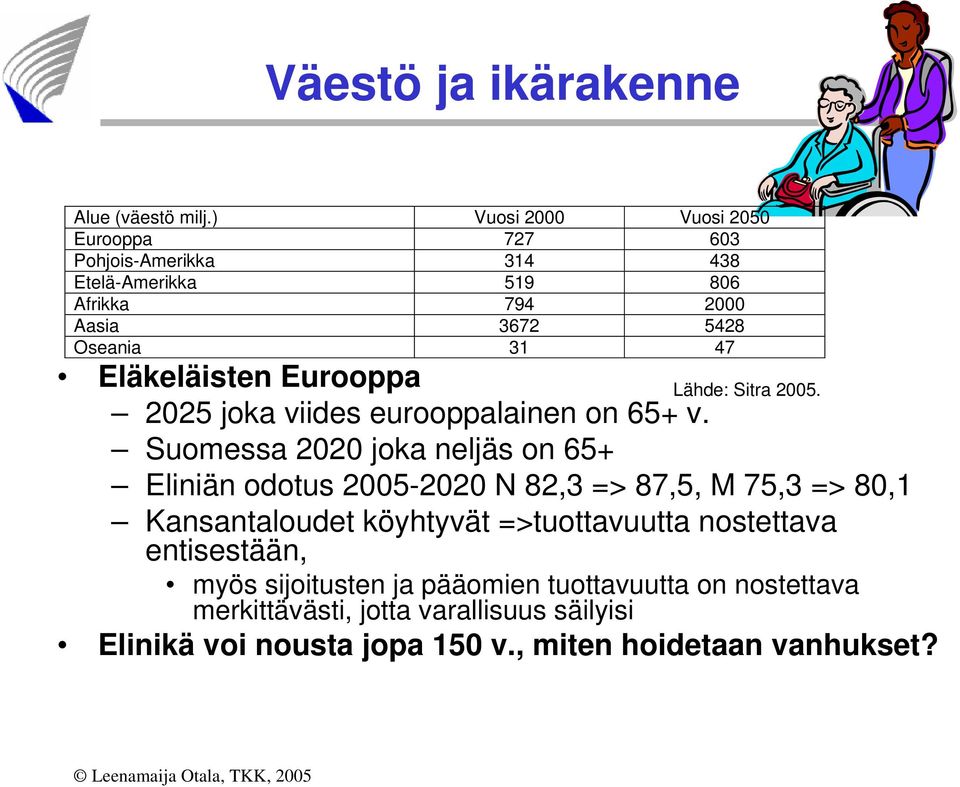 Eläkeläisten Eurooppa Lähde: Sitra 2005. 2025 joka viides eurooppalainen on 65+ v.