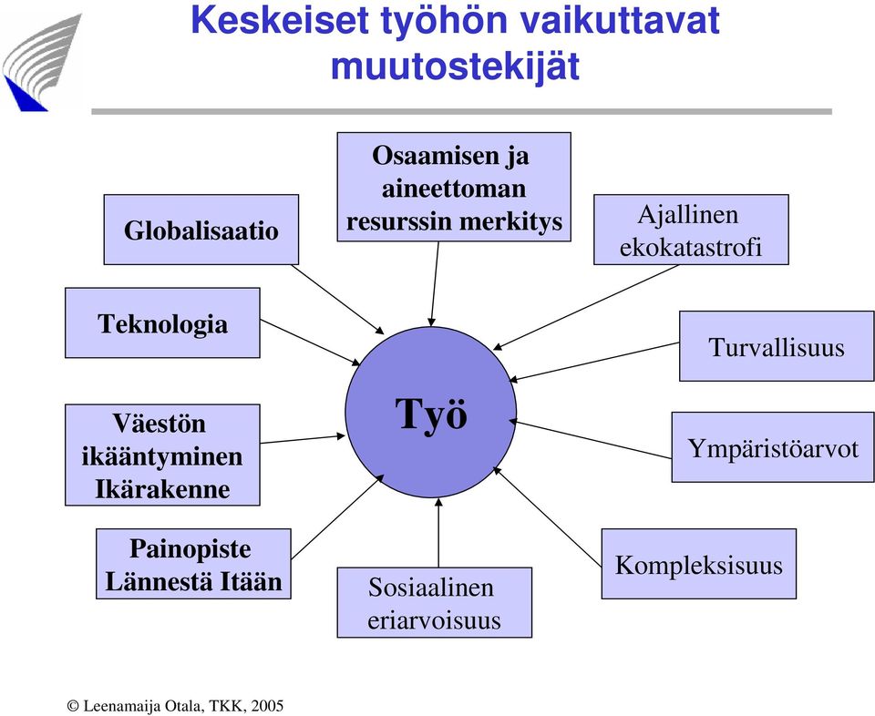 ekokatastrofi Teknologia Väestön ikääntyminen Ikärakenne