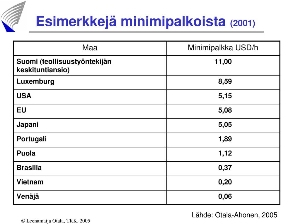 (teollisuustyöntekijän keskituntiansio) Minimipalkka USD/h