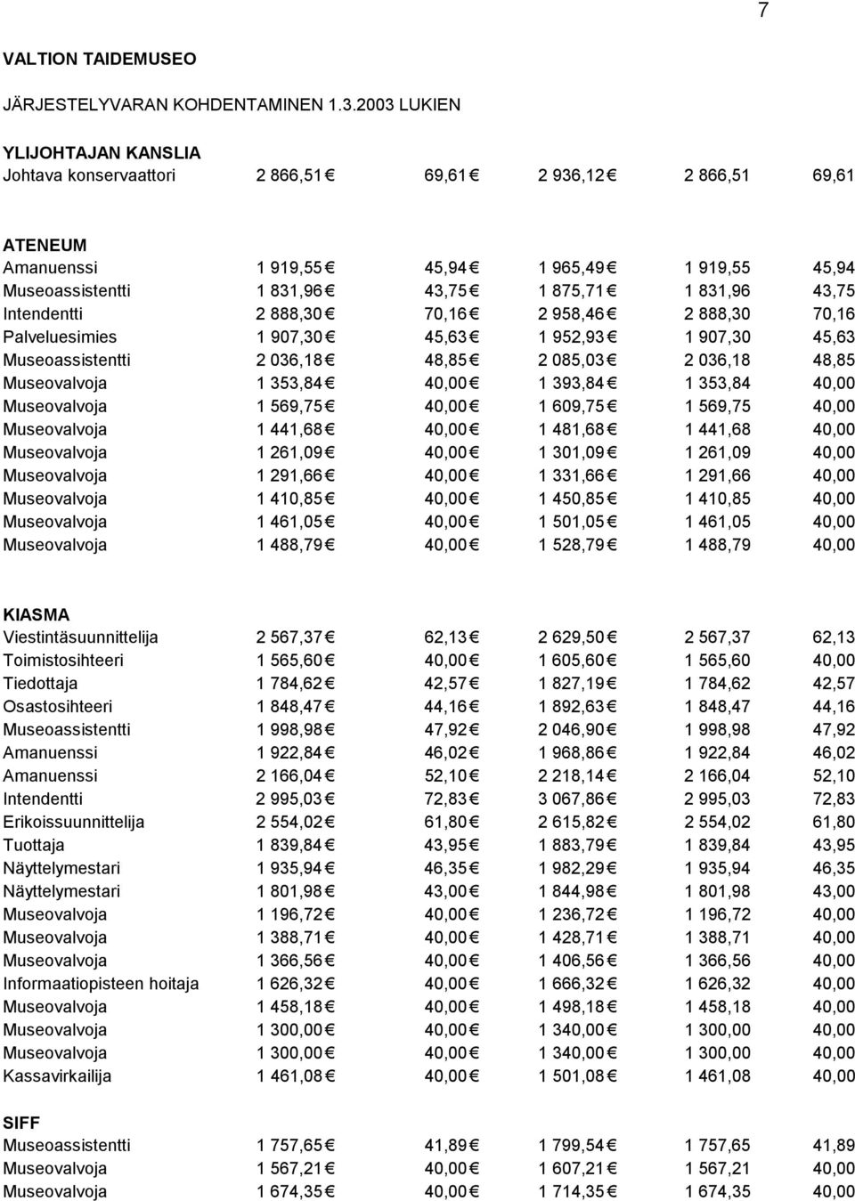 831,96 43,75 Intendentti 2 888,30 70,16 2 958,46 2 888,30 70,16 Palveluesimies 1 907,30 45,63 1 952,93 1 907,30 45,63 Museoassistentti 2 036,18 48,85 2 085,03 2 036,18 48,85 Museovalvoja 1 353,84