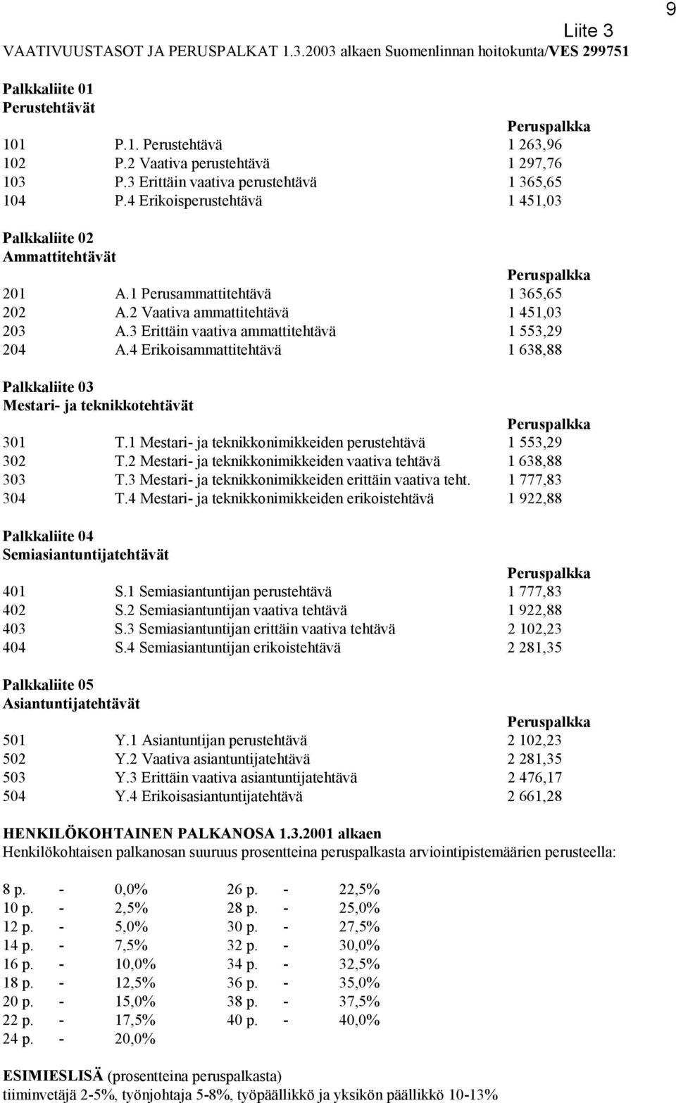 1 Perusammattitehtävä 1 365,65 202 A.2 Vaativa ammattitehtävä 1 451,03 203 A.3 Erittäin vaativa ammattitehtävä 1 553,29 204 A.