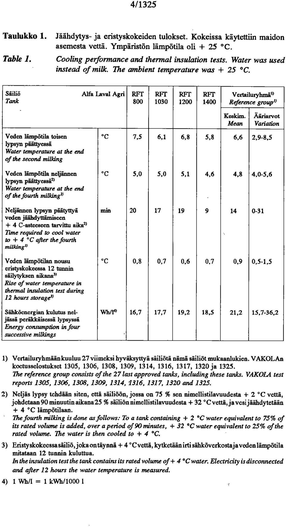 Säiliö Tank Alfa Laval Agri RFT 800 RFT 1030 RFT 1200 RFT 1400 Vertailuryhmäi) Rerence groupl) Veden lämpötila toisen lypsyn päättyessä Water temperature at the end of the second milking Veden
