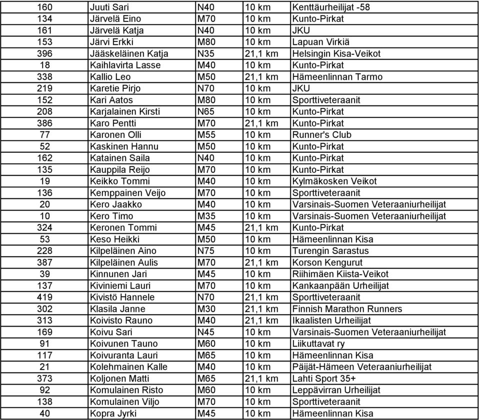 Karjalainen Kirsti N65 10 km Kunto-Pirkat 386 Karo Pentti M70 21,1 km Kunto-Pirkat 77 Karonen Olli M55 10 km Runner's Club 52 Kaskinen Hannu M50 10 km Kunto-Pirkat 162 Katainen Saila N40 10 km