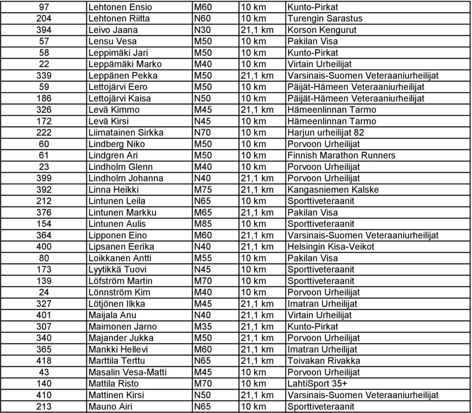 Lettojärvi Kaisa N50 10 km Päijät-Hämeen Veteraaniurheilijat 326 Levä Kimmo M45 21,1 km Hämeenlinnan Tarmo 172 Levä Kirsi N45 10 km Hämeenlinnan Tarmo 222 Liimatainen Sirkka N70 10 km Harjun